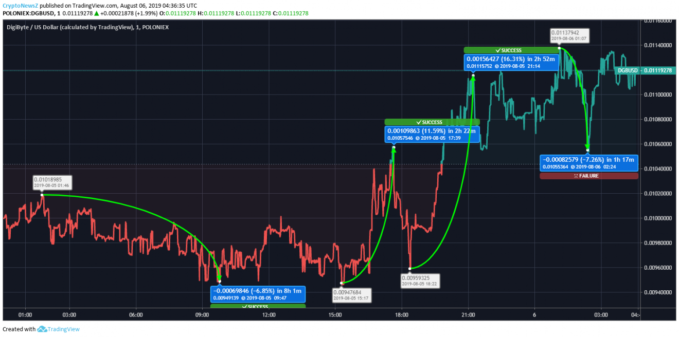 DigiByte price analysis DigiByte Price Prediction