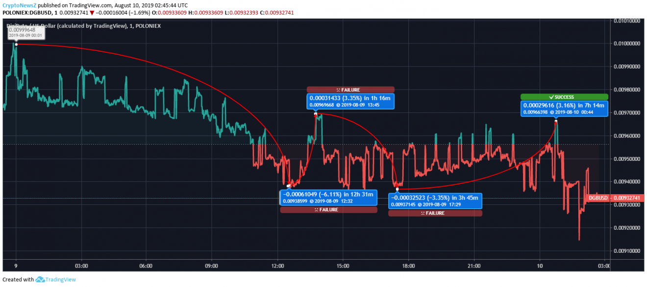 DigiByte Price Analysis: DGB Falls By Almost 4%; It May Soon Find itself at $0.0089 Digibyte Price Prediction