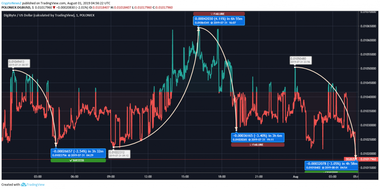 DigiByte Price Prediction- August 01 DigiByte Price Analysis- August 01