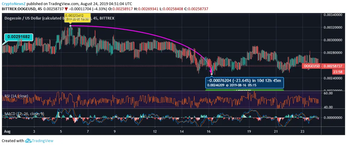 Dogecoin Price Chart Dogecoin Price Chart