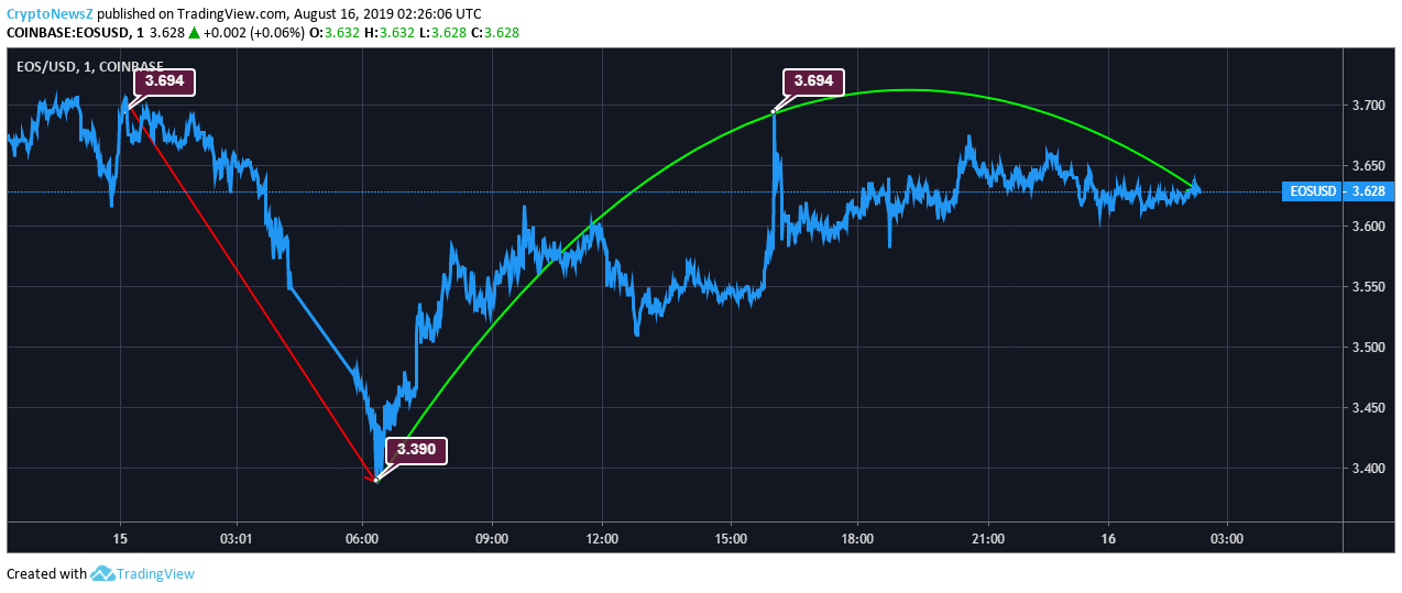 EOS Price Analysis: EOS Price Records 7% Rise In The Last 24 Hours EOS Price Prediction