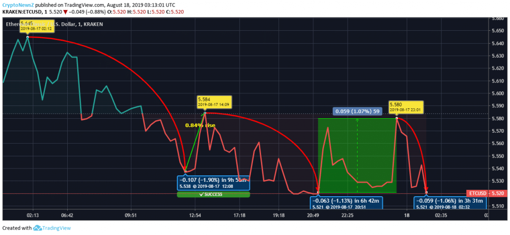 ETC Price Prediction