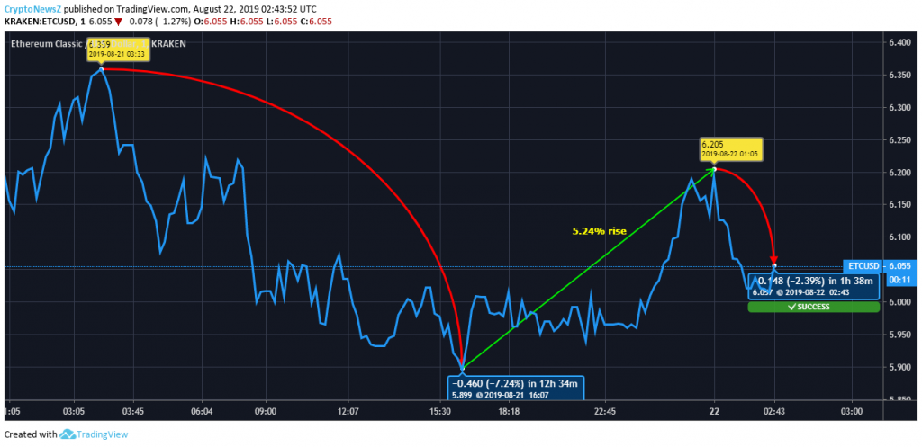 ETC Price Prediction