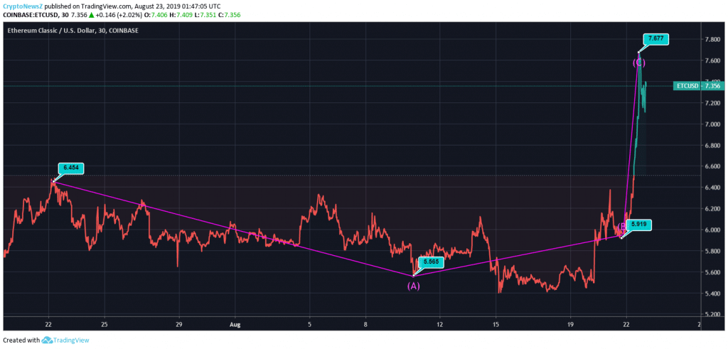 ETC Price Prediction