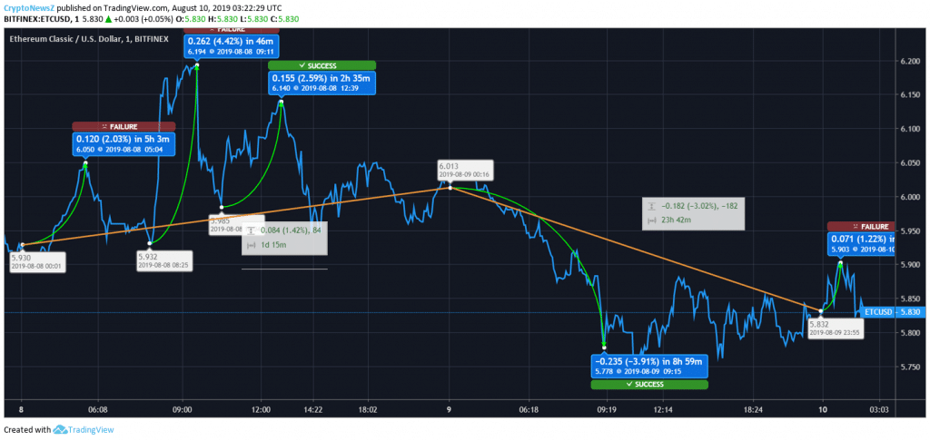 ETC Price Prediction