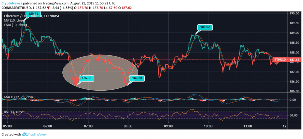 Ethereum Price Analysis Ethereum Price Comparison