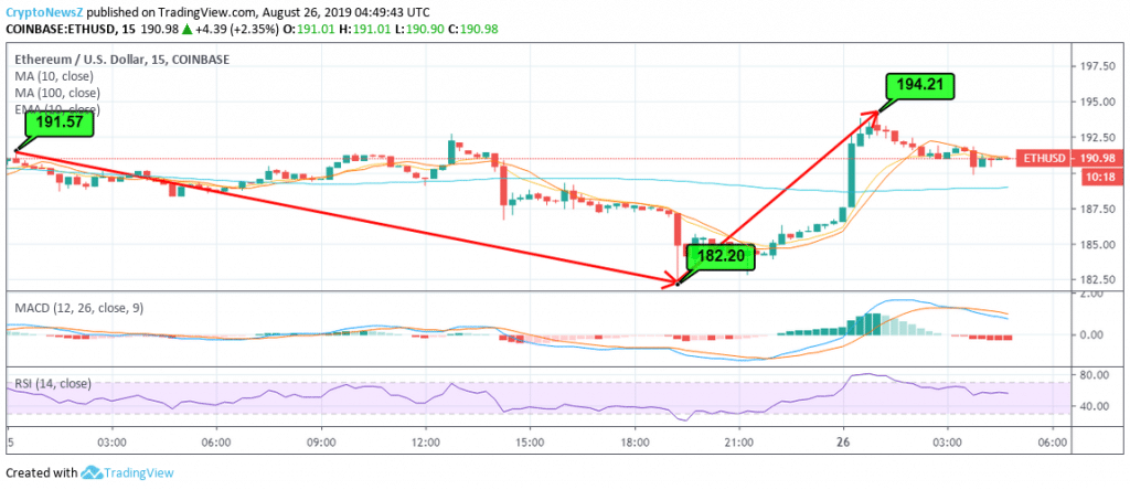 Ethereum Price Analysis Ethereum Price