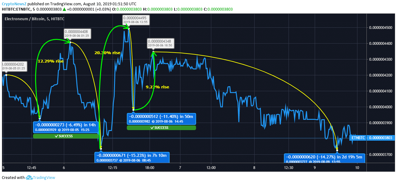 Electroneum Price Analysis: ETN Price Seems To Be Riding On The Roller Coaster From Last 5 Days! Electroneum Price Prediction