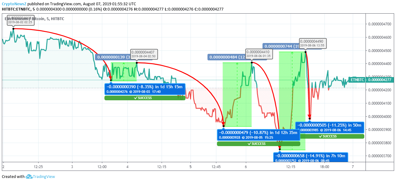 etn coin analysis Electroneum Price Prediction