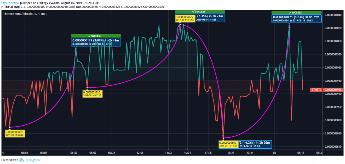 ETN to BTC Price Comparison