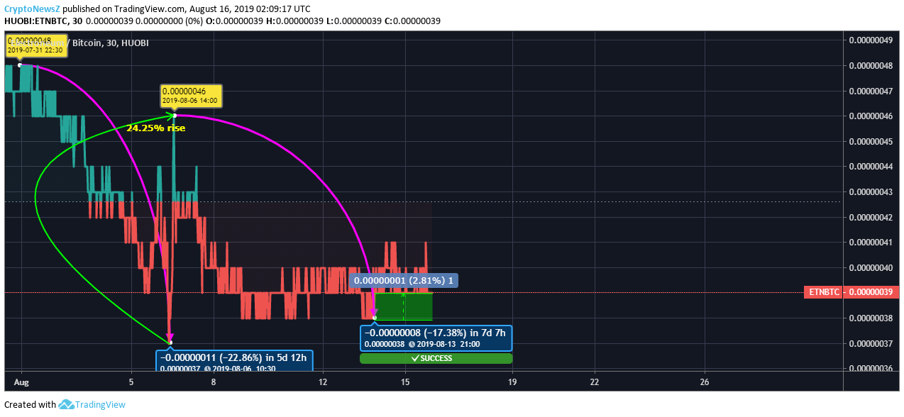Electroneum Price Analysis: ETN Might Surprise Us Soon With The Improved Global Visibility! Electroneum Price Prediction