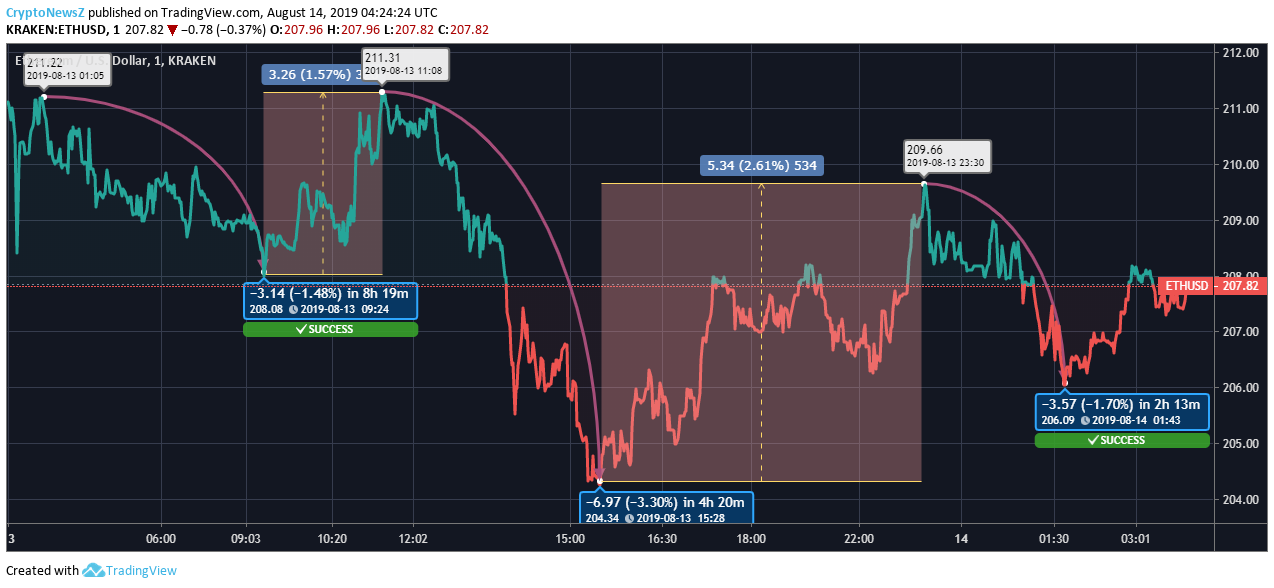 Ethereum Price Analysis: Ethereum (ETH) price shows volatility! Can we hope for an upsurge? Ethereum Price Prediction