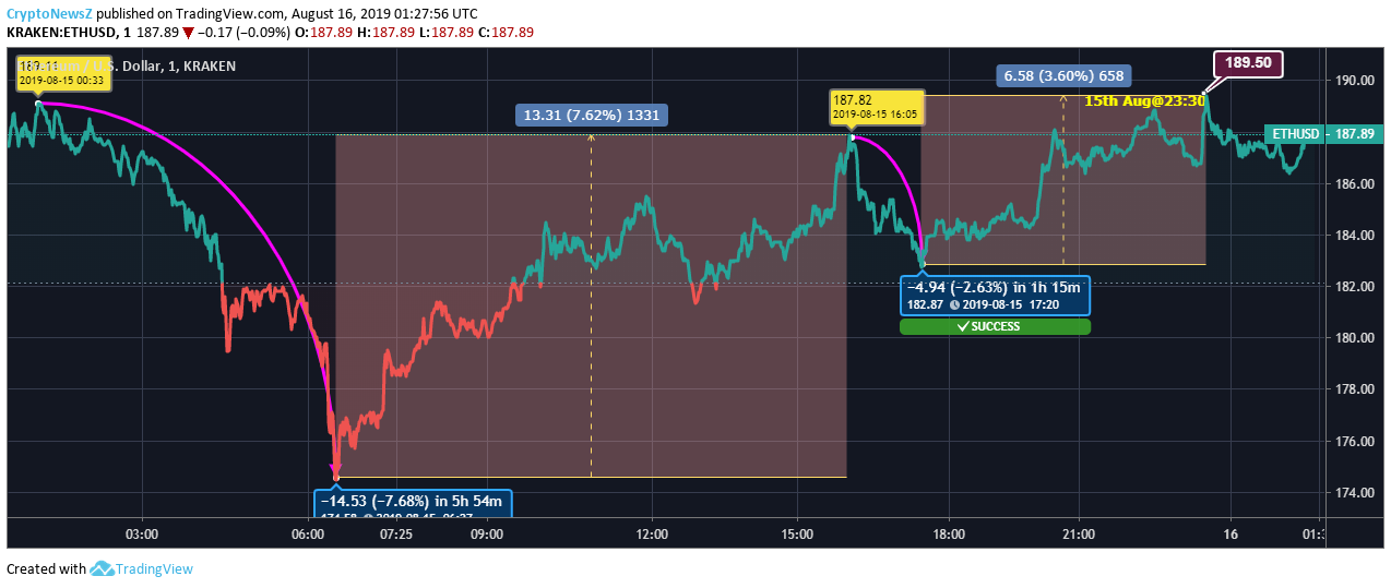 Ethereum Price Analysis: ETH Bounces Back, Shows Sign of Positivity Ethereum Price Prediction
