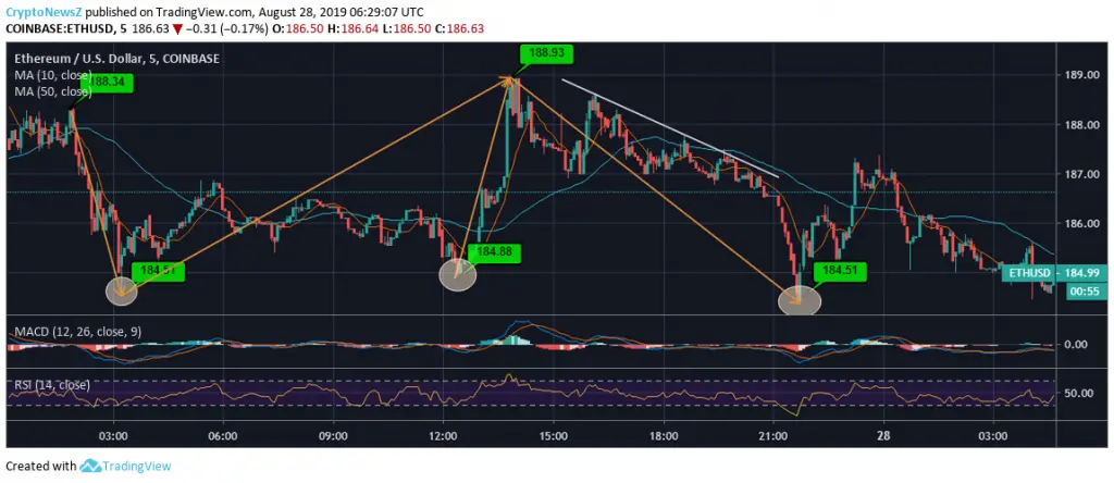 Ethereum Price Analysis Ethereum Price