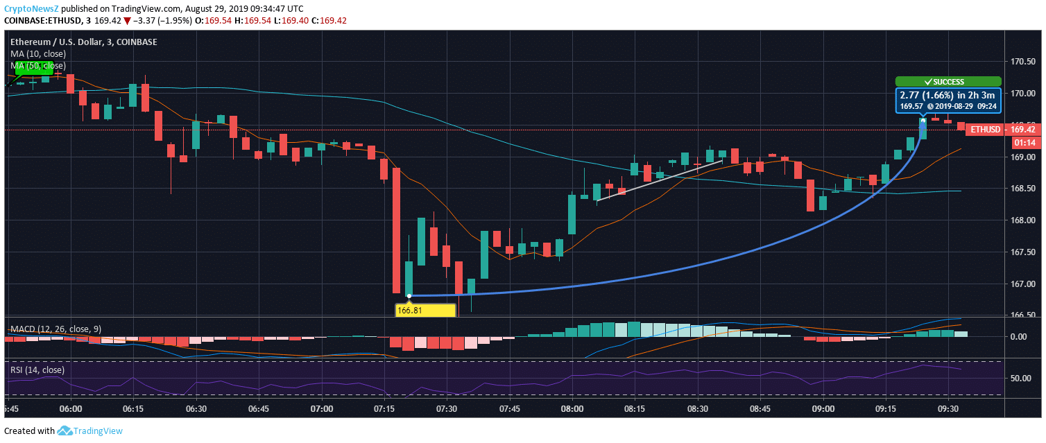 Ethereum Price Analysis: ETH Extends Price Drop, Breaches ...