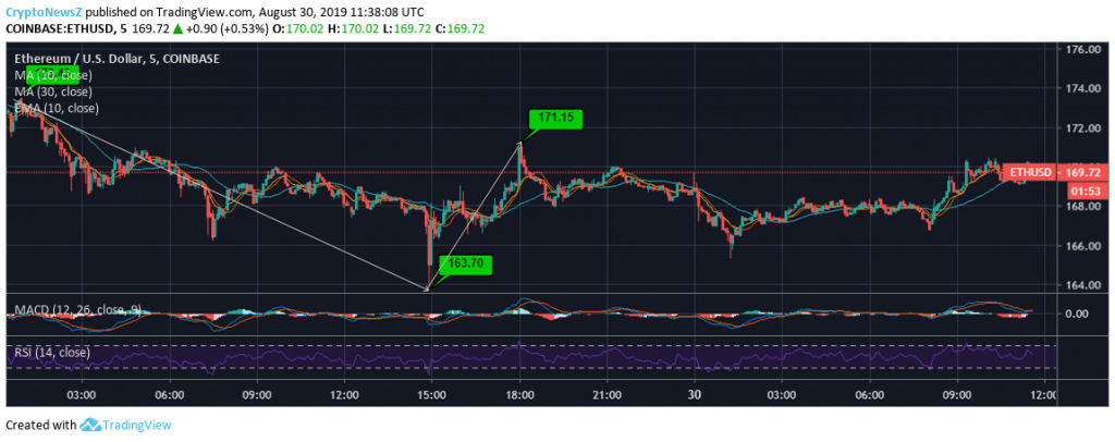 Ethereum (ETH) Price 