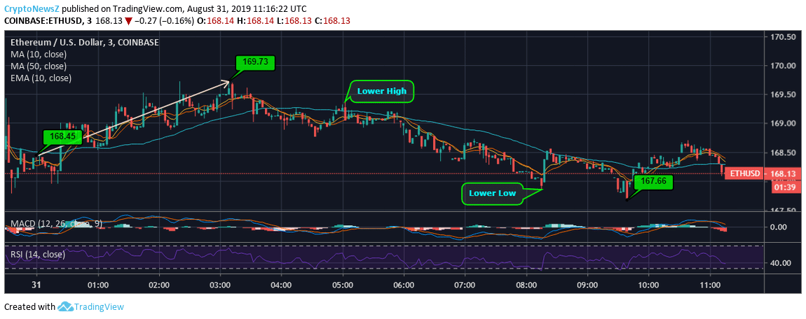 Ethereum Price Analysis Ethereum Price