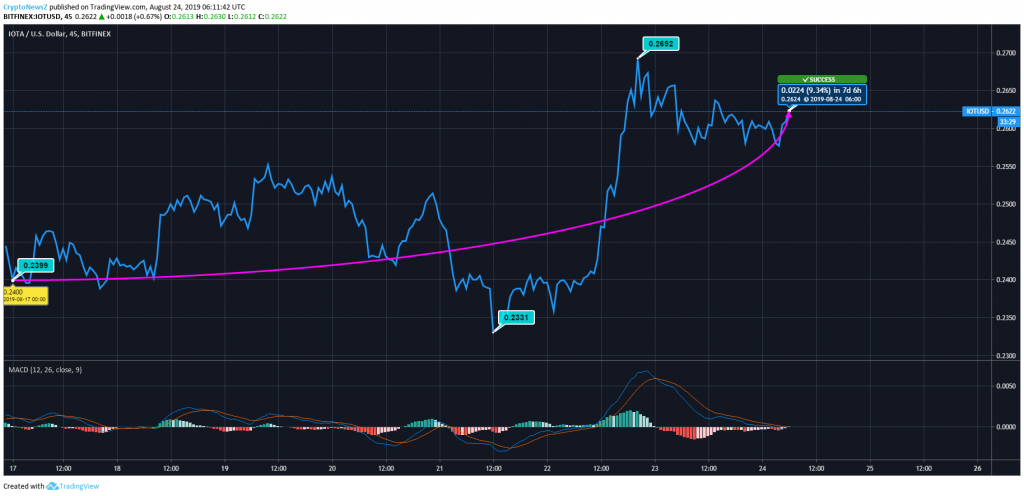 IOTA Price Analysis: IOTA Maintains Its Bullish Stand Next Target Can Be $0.27 IOTA Price Prediction
