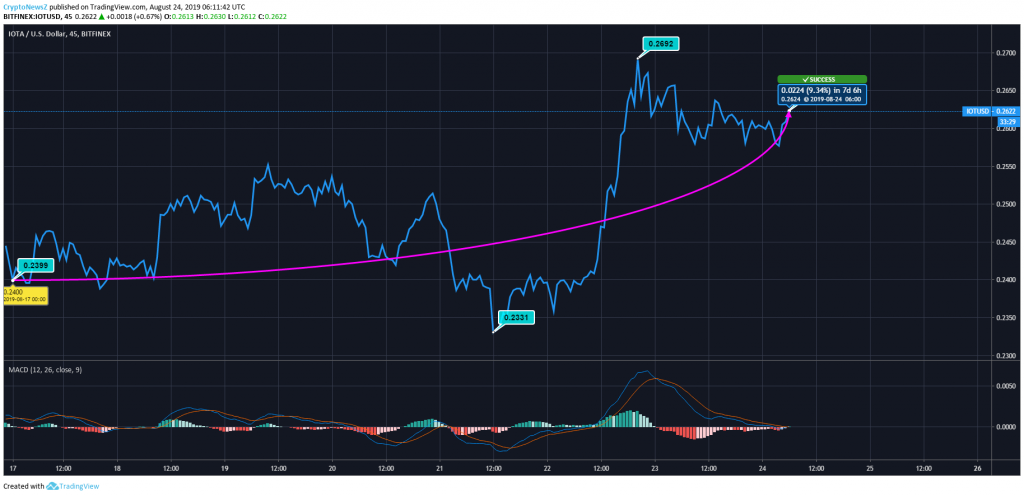 IOTA Price Prediction