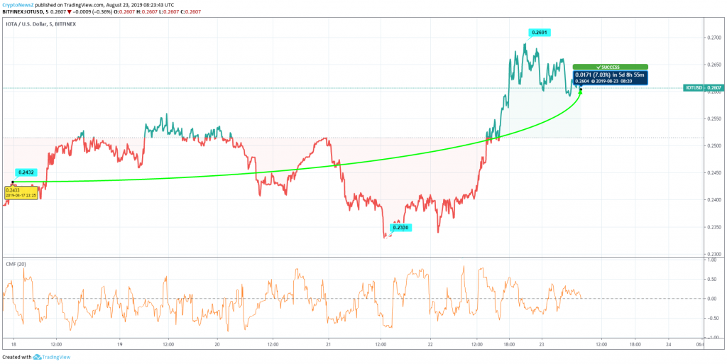 IOTA Price Prediction