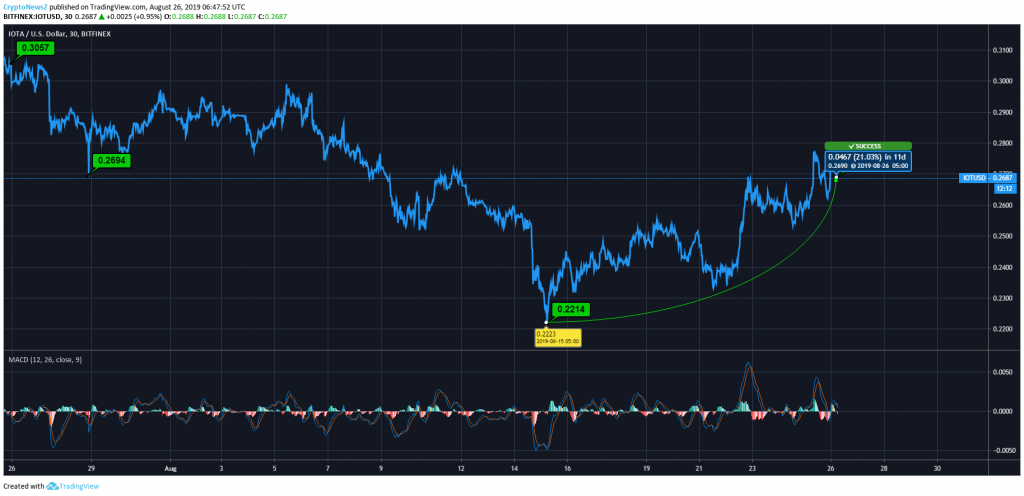 IOTA Price Prediction