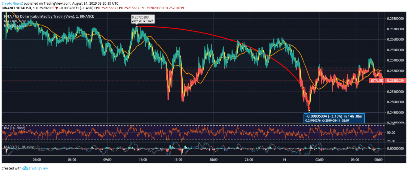 iota coin price prediction iota coin price prediction