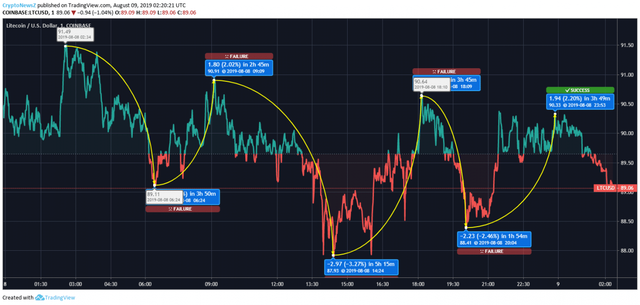 Price Prediction Litecoin price chart August 9
