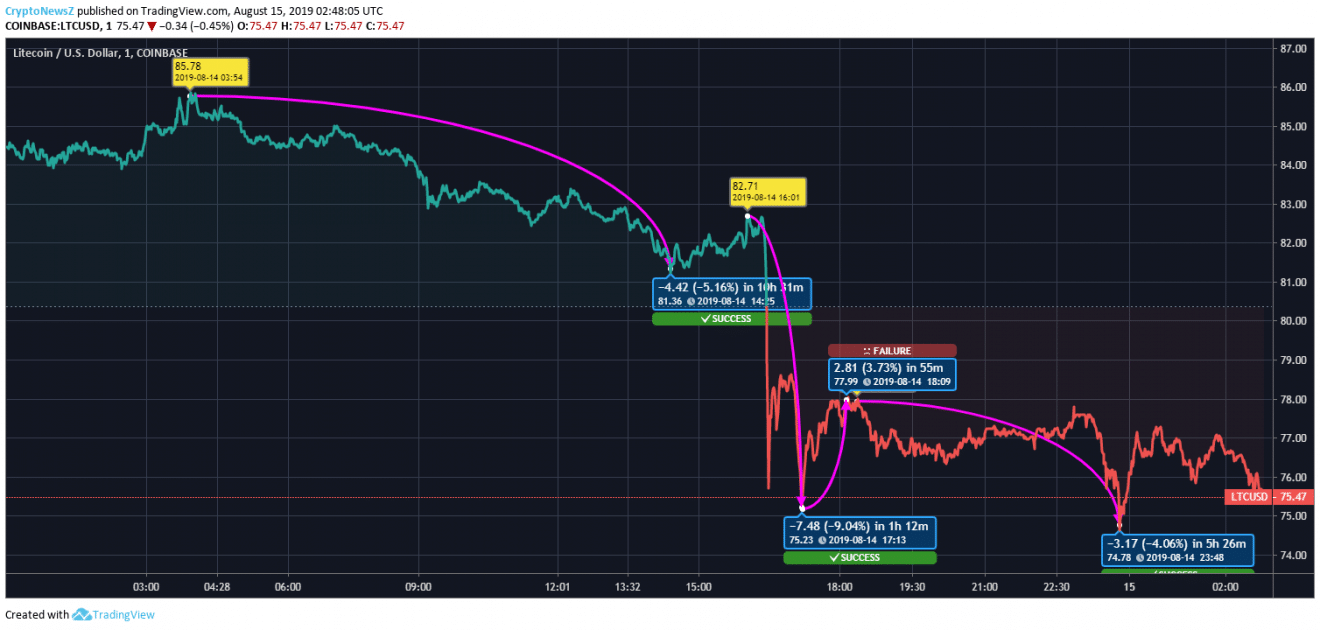 Litecoin Price Prediction Litecoin Price Chart