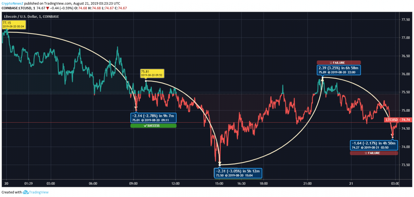 Litecoin Price Analysis: Litecoin (LTC) Crawls Below $75 For The Third Day In Row LTC Price Prediction