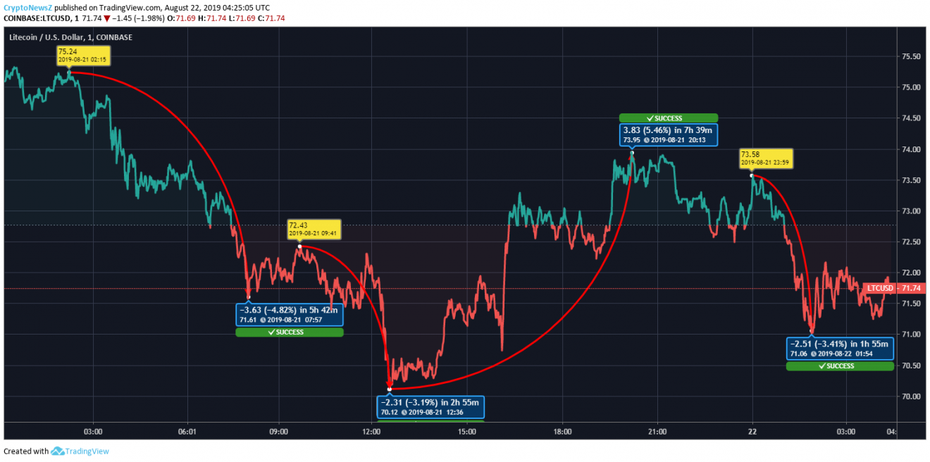 Litecoin Price Analysis: Litecoin (LTC) Loses 4% In The Last 24 Hours; $68 May Become Its Next Shelter LTC Price Prediction