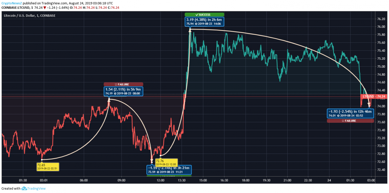 Litecoin Price Analysis: Litecoin (LTC) Shows 1.32% Hike; May Halt Next At $76 LTC Price Prediction