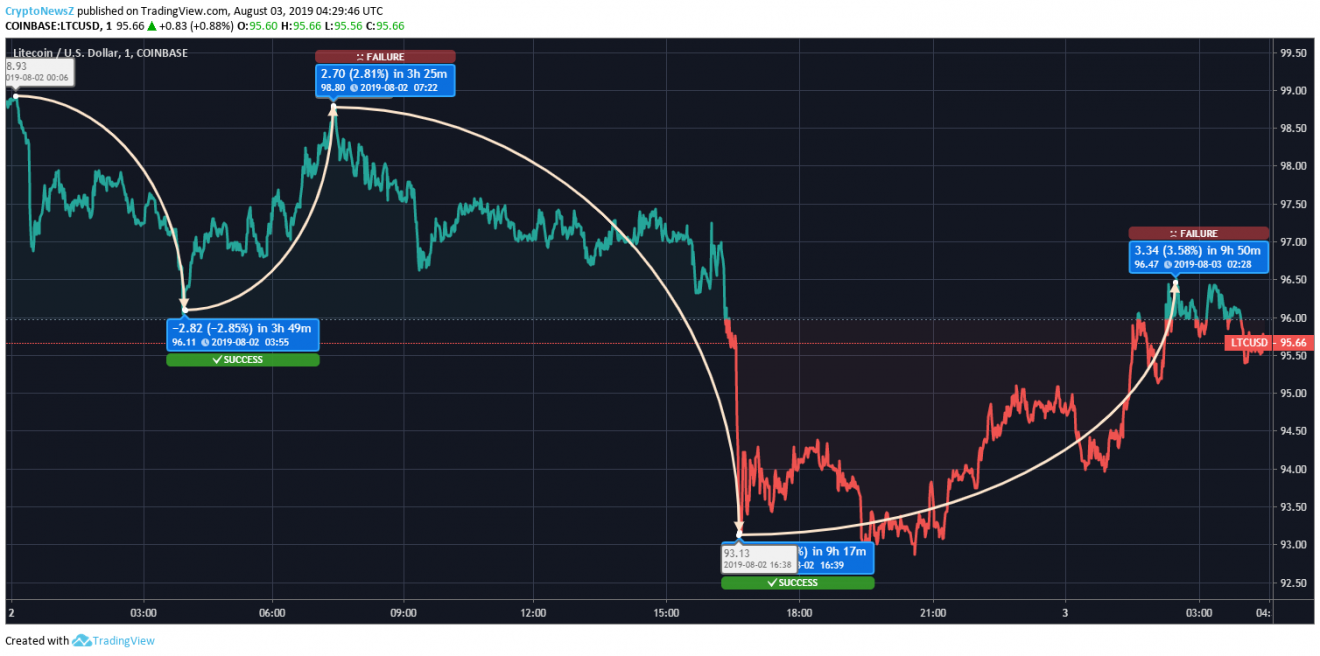 Litecoin Price Analysis- Aug 03 Litecoin Price Prediction- Aug 03