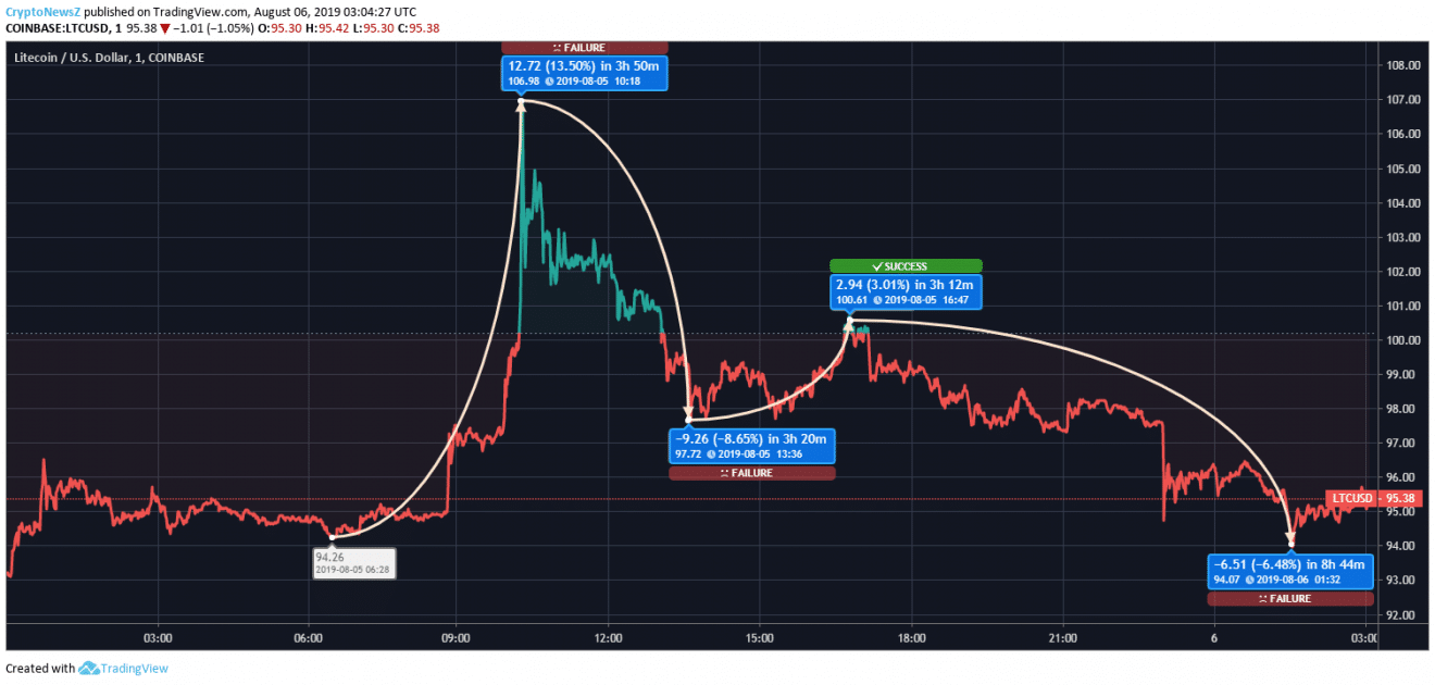 Litecoin Price Analysis: Litecoin (LTC) Neared $107, Thanks to Halving Speculations Litecoin Price Prediction