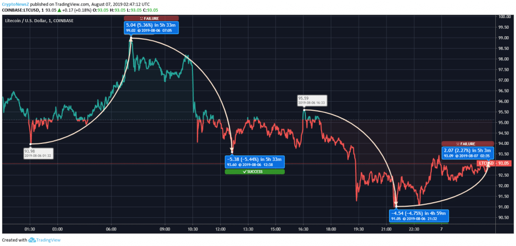 Litecoin Price Prediction