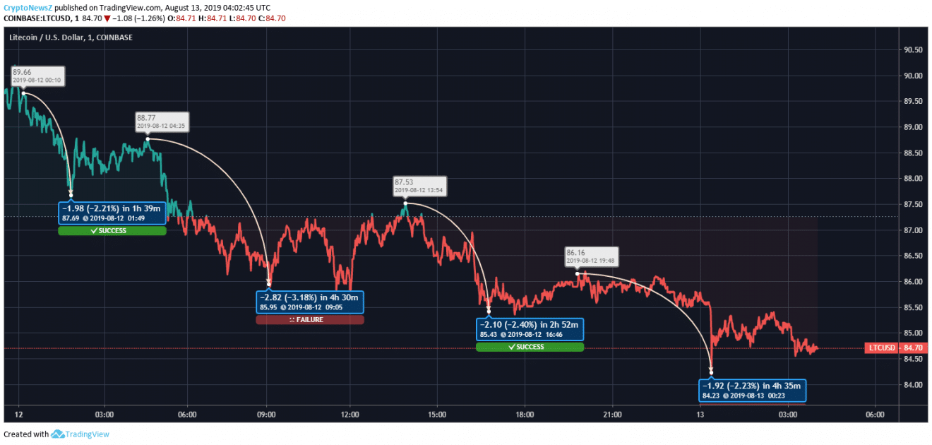 Litecoin Price Analysis: Litecoin (LTC) Sees a 4% Slump In The Value Over 24 Hours Litecoin Price Prediction