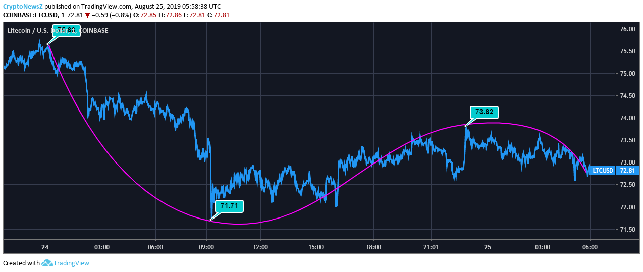 Litecoin price prediction Litecoin price chart - Aug 25
