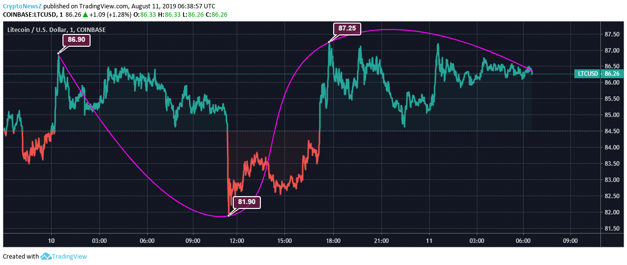 Litecoin Performance Chart