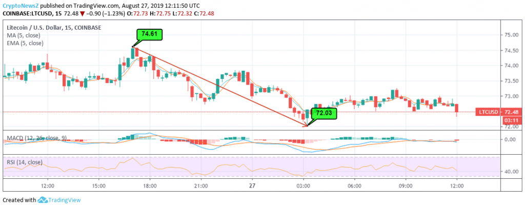 Litecoin Price Chart