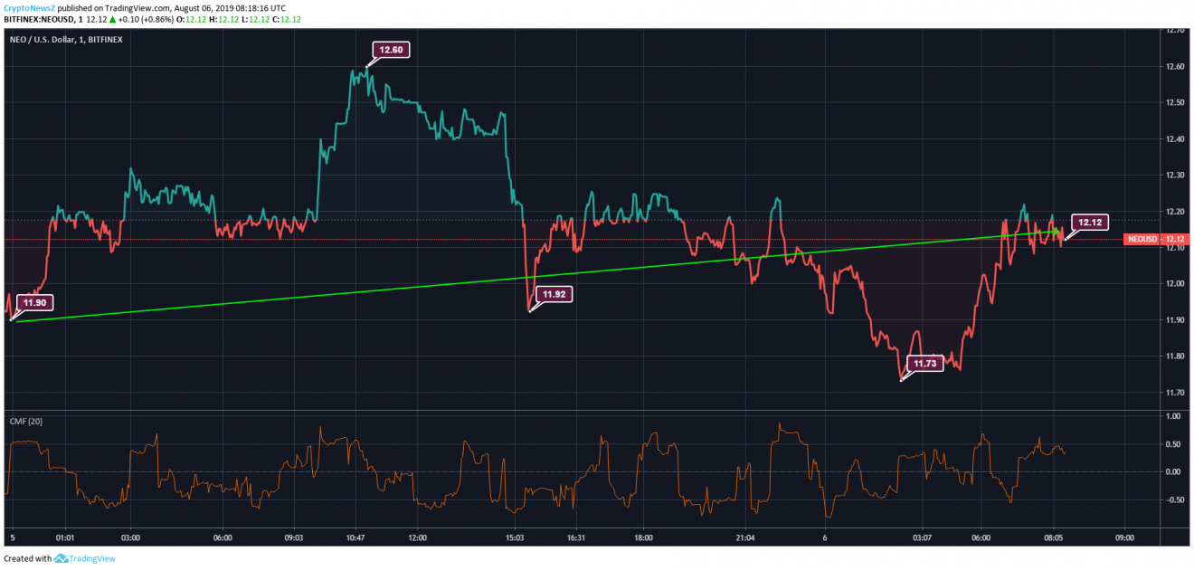 NEO Price Analysis: NEO Surges by 2% as per intraday movement, can it rise further? NEO Price Prediction