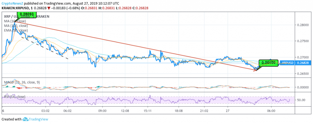 Ripple Price Analysis: Ripple Price (XRP) Fears Downward Stride as it Breaks Down At $0.26 Ripple Price Chart
