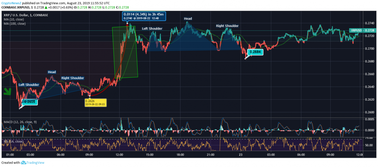 Ripple XRP Coin Price Steps Up Investors Hoping For Further Gains