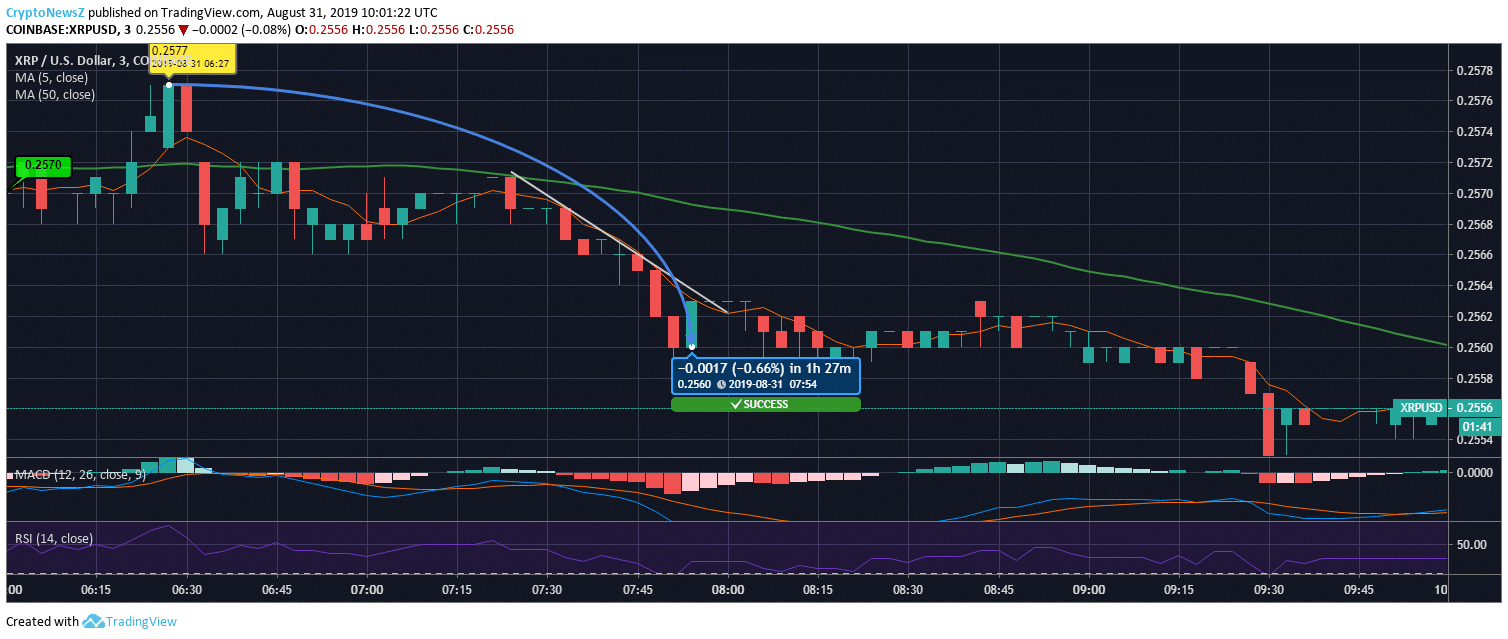 Ripple Price Prediction Ripple Price Chart