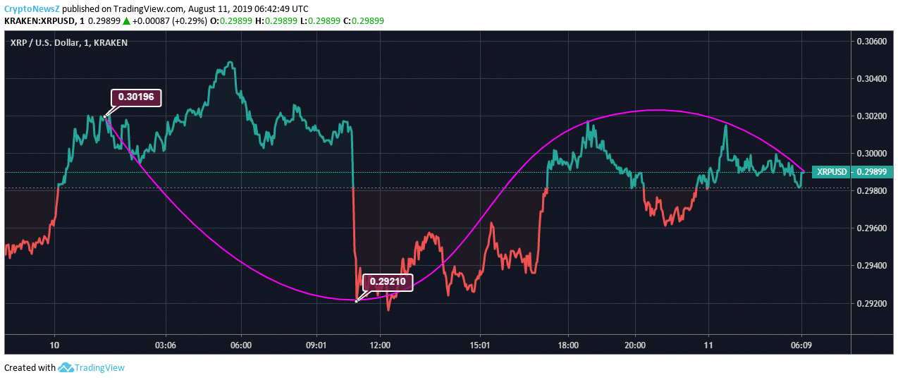 Ripple price prediction Ripple price chart - Aug 11