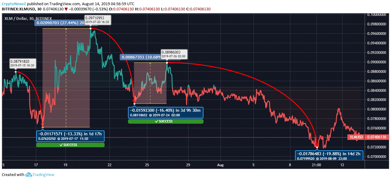 Stellar Price Analysis: Stellar Rests Peacefully In The Bearish Zone, With No Sign Of Positive Move! Stellar Price Prediction