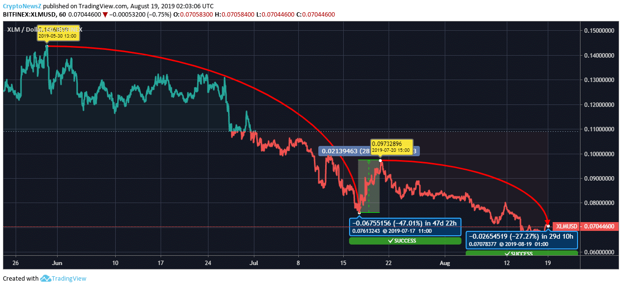 Stellar Price Analysis: Stellar (XLM) Price Has Dropped By Half Since Last Two Months Stellar Price Prediction