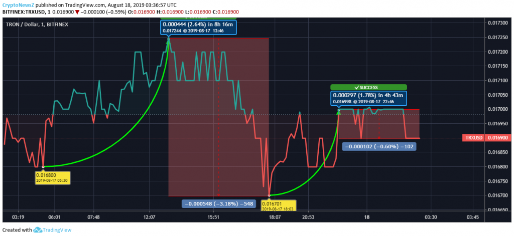 Tron Price Analysis: Tron (TRX) Is back to the red zone and seems like it might drop a little more! TRON Price Chart