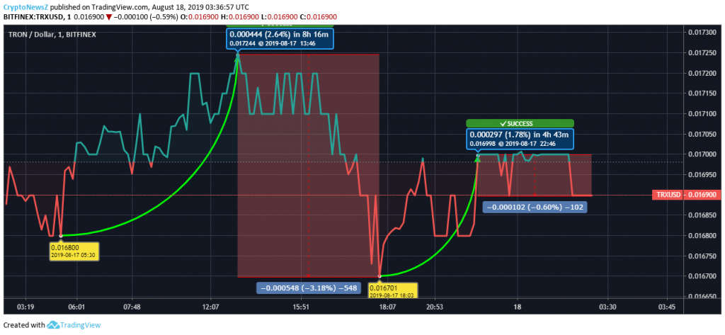 TRON Price Chart