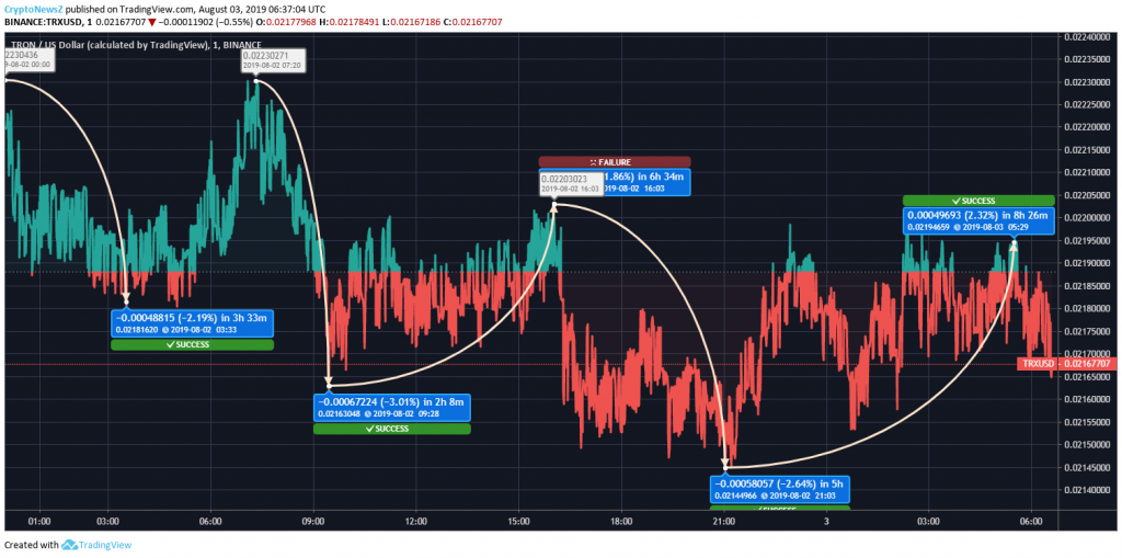 Tron Price Analysis- August 03 Tron Price Prediction- August 03