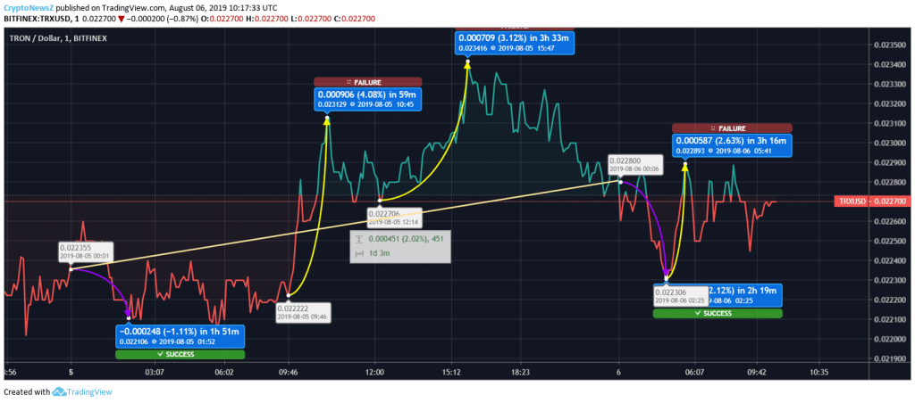 TRX Price Chart - 06 Aug