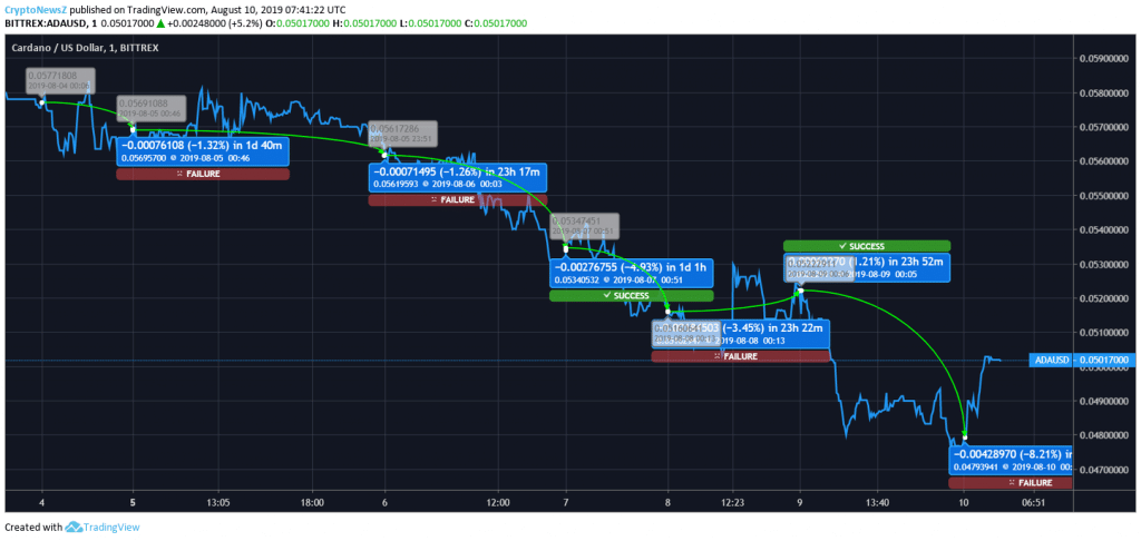 Bitcoin (BTC) Price Upsurge Anchors Stellar (XLM) And Cardano (ADA) Out Of The Downtrend Cardano Price Chart